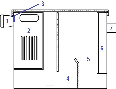 Борьба с засорами путем установки жироуловителя